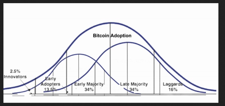 Bitcoin BTC BTCUSD Adoption Curves