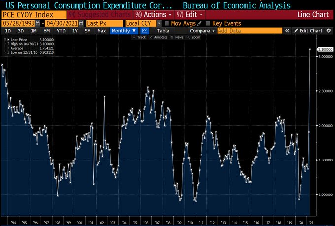 Fed Inflation Metric Soars To Three Decade High, What It Means For Bitcoin