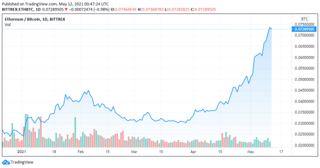 ETH to BTC price chart - TradingView