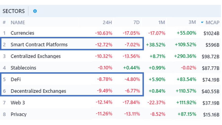 Why Ethereum DeFi Seems Impervious Amid Massive Sell-Off