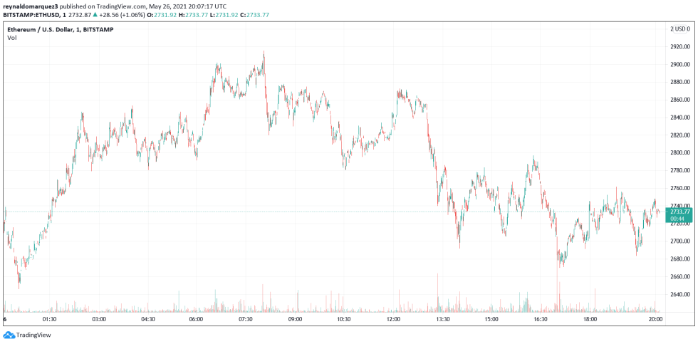 Ethereum ETH ETHUSD