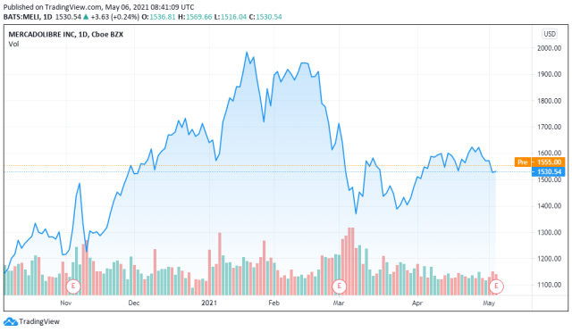 MercadoLibre stock chart