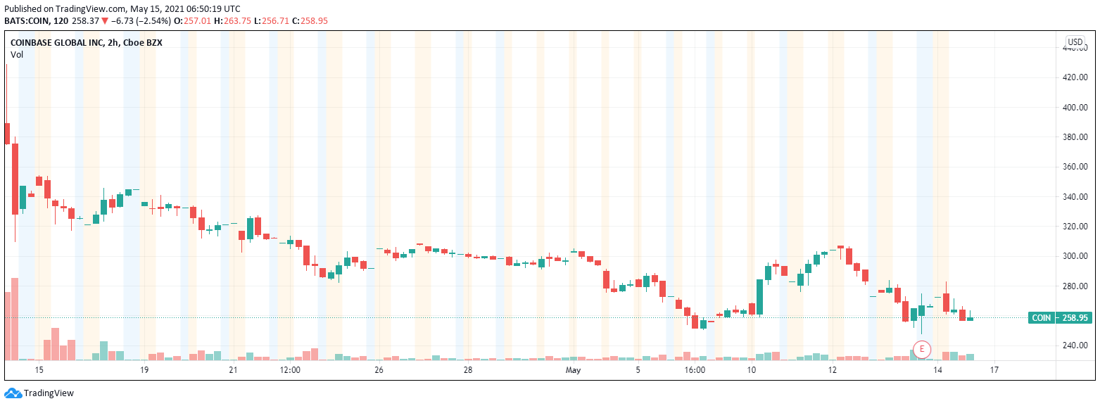 Coinbase Reports Strong First Quarter Earnings, Set to Add Dogecoin Soon