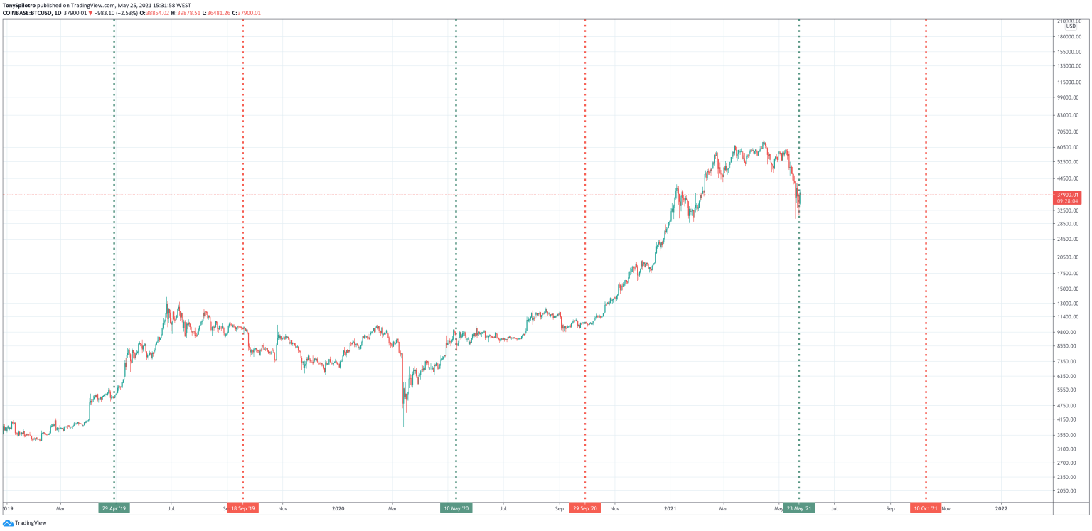 Astro Crypto Saturn Retrograde And Why Karma Is Coming For Bitcoin