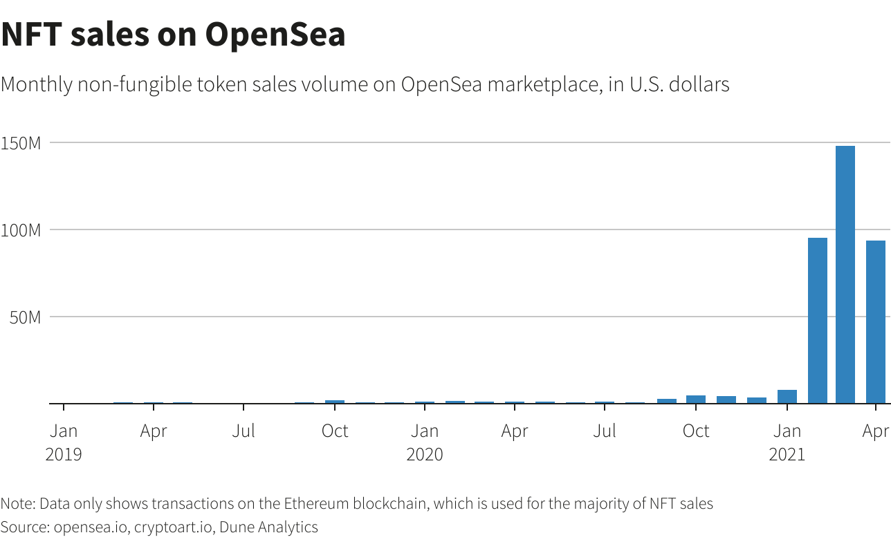 NFT sales on OpenSea