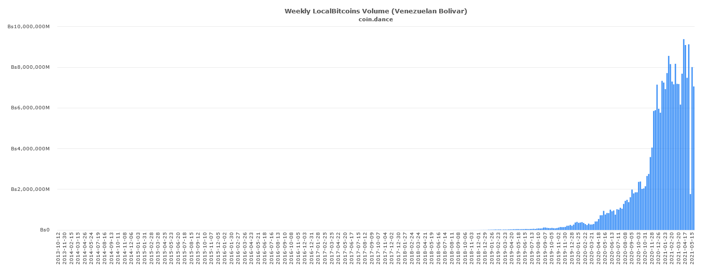 Bitcoin volume on localbitcoins.com