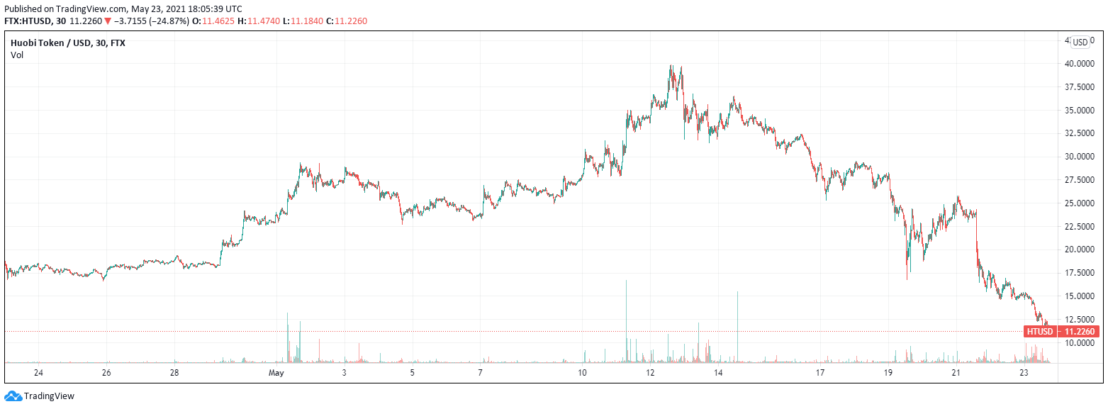 Huobi Halts Futures Trading Services, Mining Pool in China as Regulatory Pres...