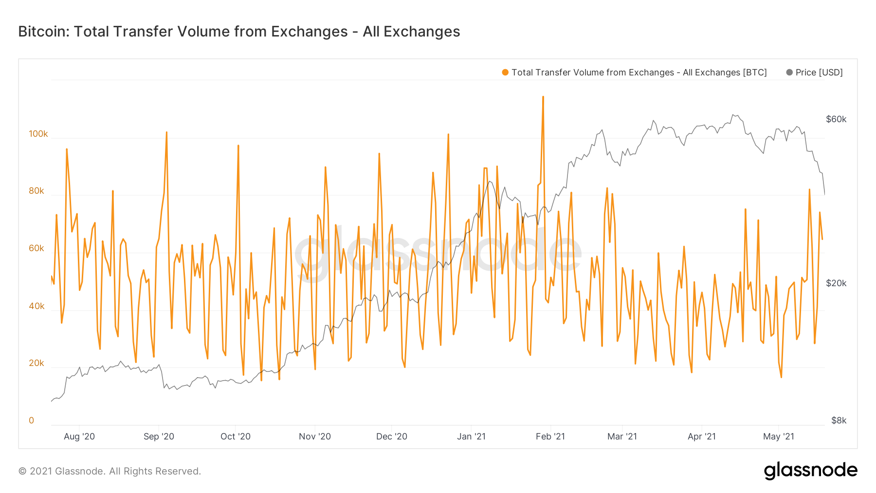 bitcoin inflow outflow chart