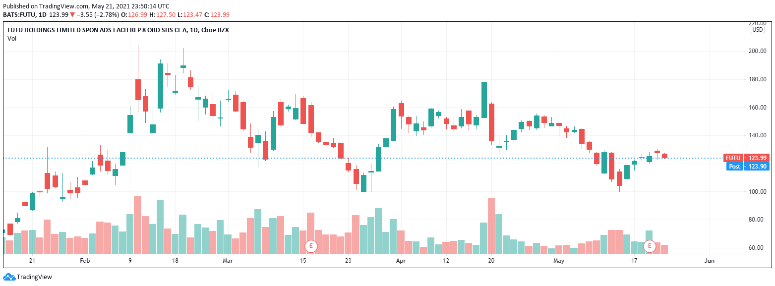 Futu to Add Cryptocurrency Trading in U.S, Singapore and Hong Kong