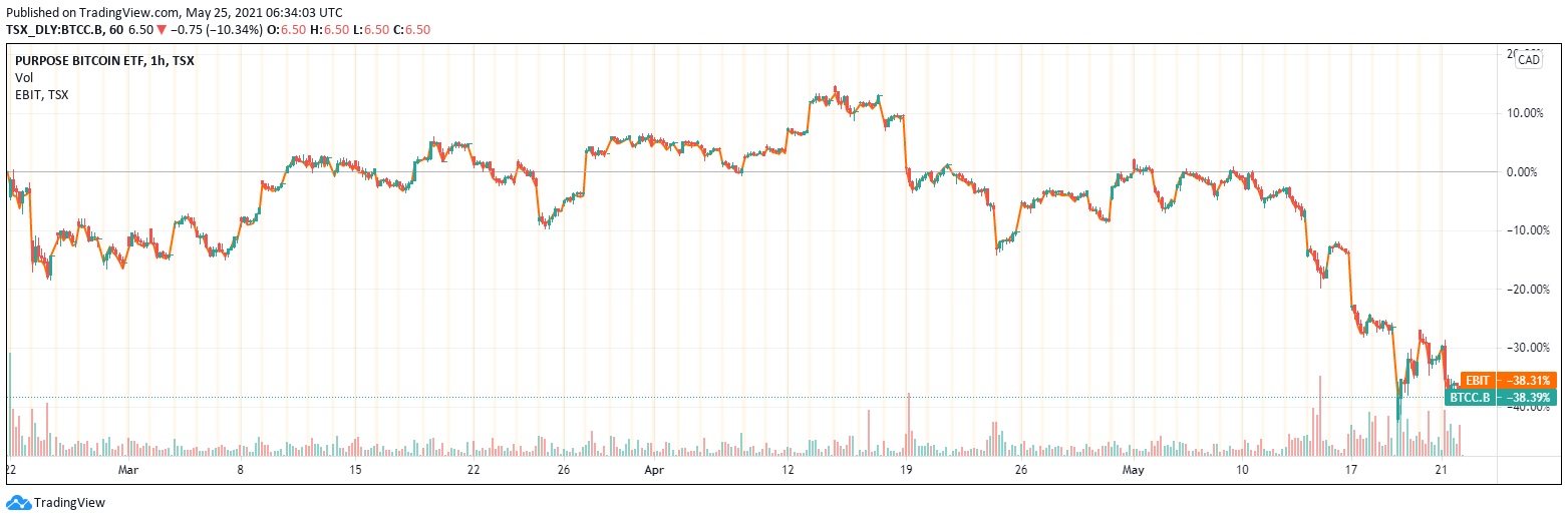 Grayscale Bitcoin Trust Premium Sharply Rebounds: Could It Return to Positive?