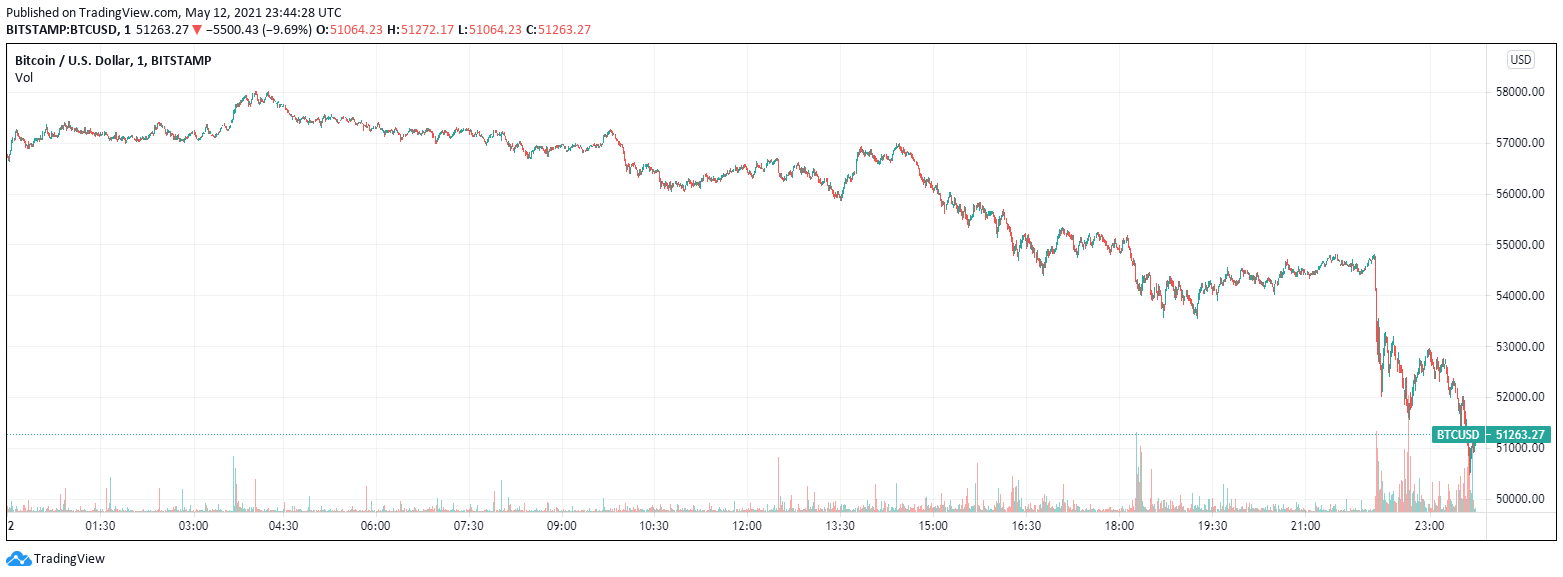 Tesla Halts Bitcoin Payments Over Environmental Concerns, Sending the Cryptoc...