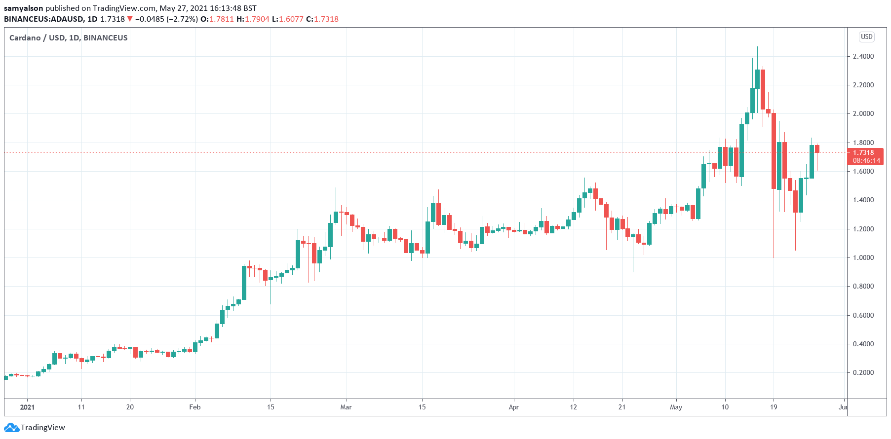 Cardano (ADA) daily chart