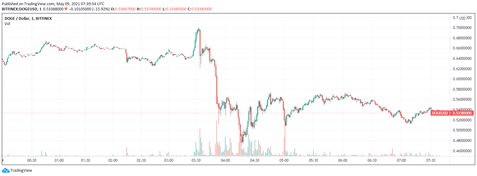 Dogecoin Plummets 30% From Highs Following Elon Musk’s SNL Appearance 