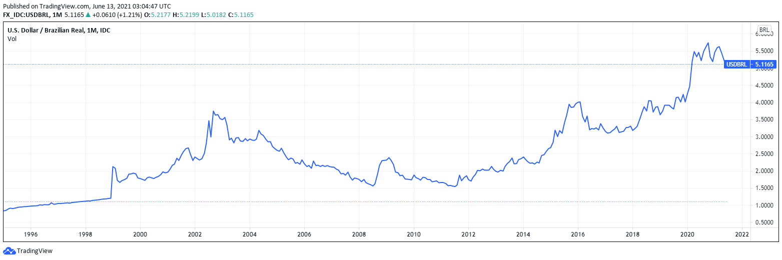 Brazil’s Central Bank Delays CBDC Timeline to 2024 