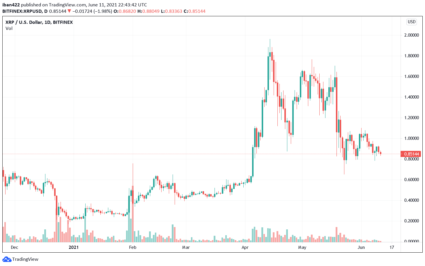 The XRP Lawsuit Seems Long Drawn, Should Ripple Settle?