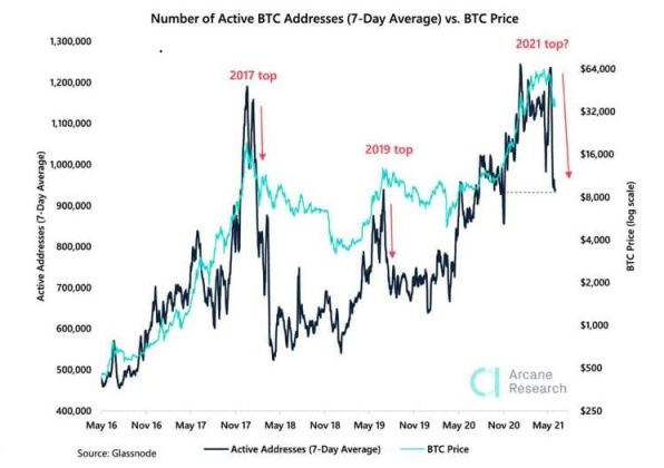 Daily Active Addresses drop, chart by Arcane Research