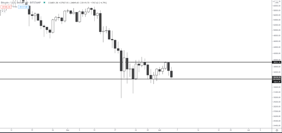 BTC BTCUSD