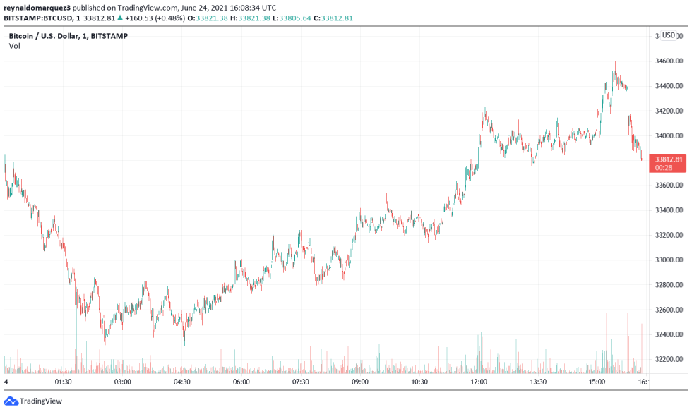 BTC BTCUSD