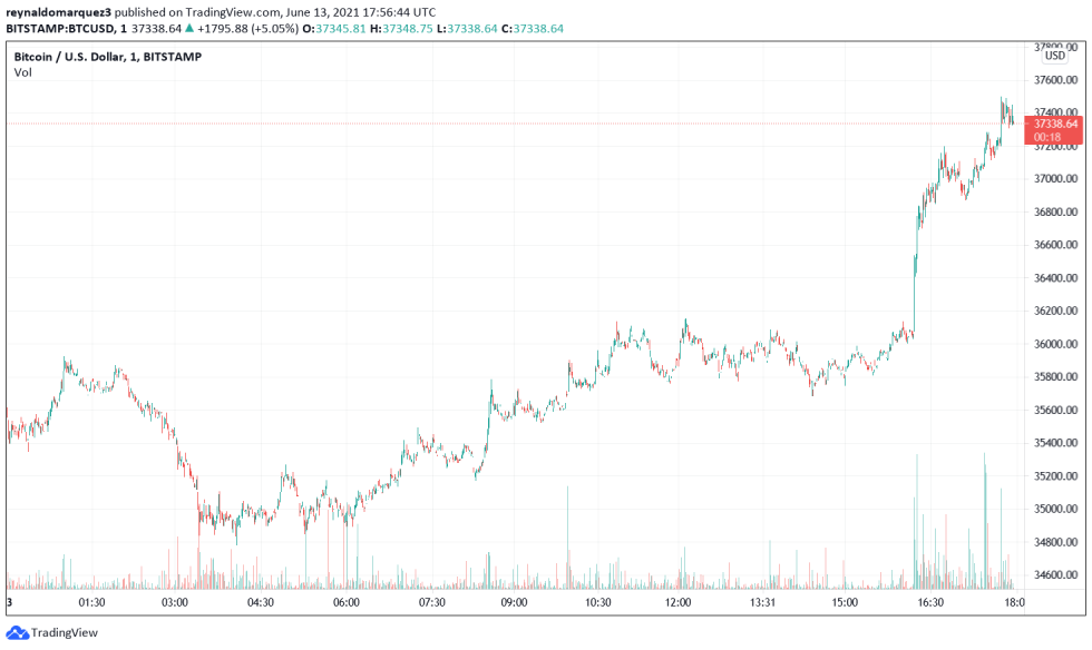 Bitcoin BTC BTCUSD