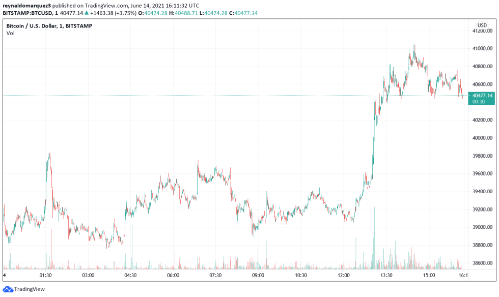 Bitcoin BTC BTCUSD