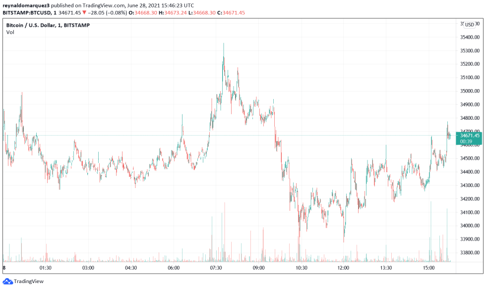 Bitcoin BTC BTCUSD