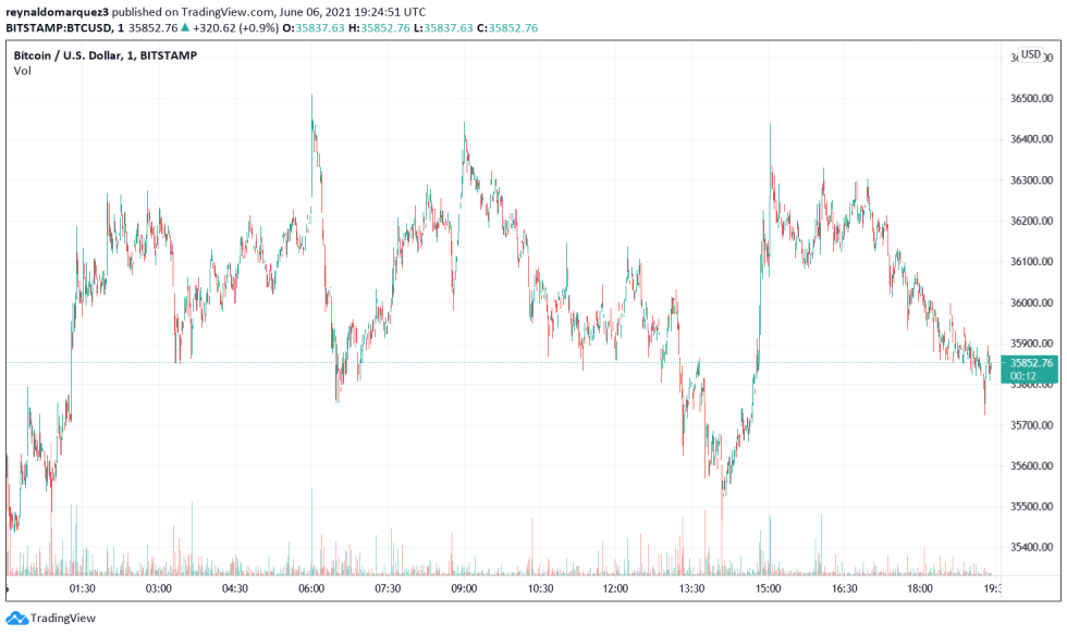 Bitcoin BTC BTCUSD