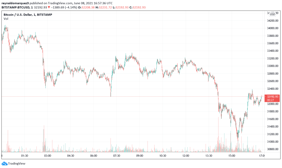 Bitcoin BTC BTCUSD