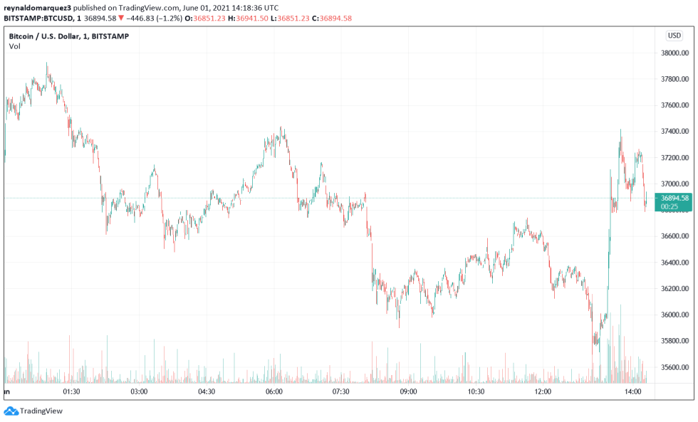 Bitcoin BTC BTCUSD