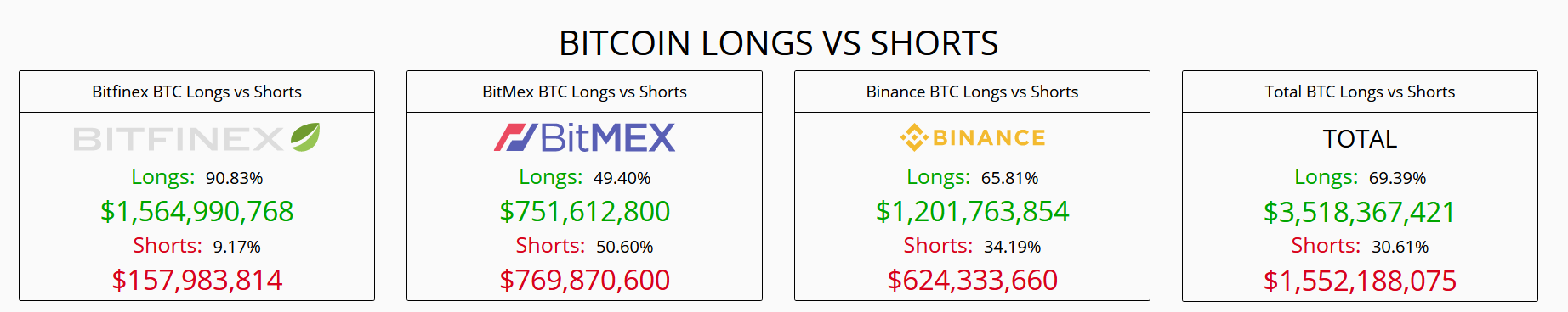 Bitcoin longs vs. shorts