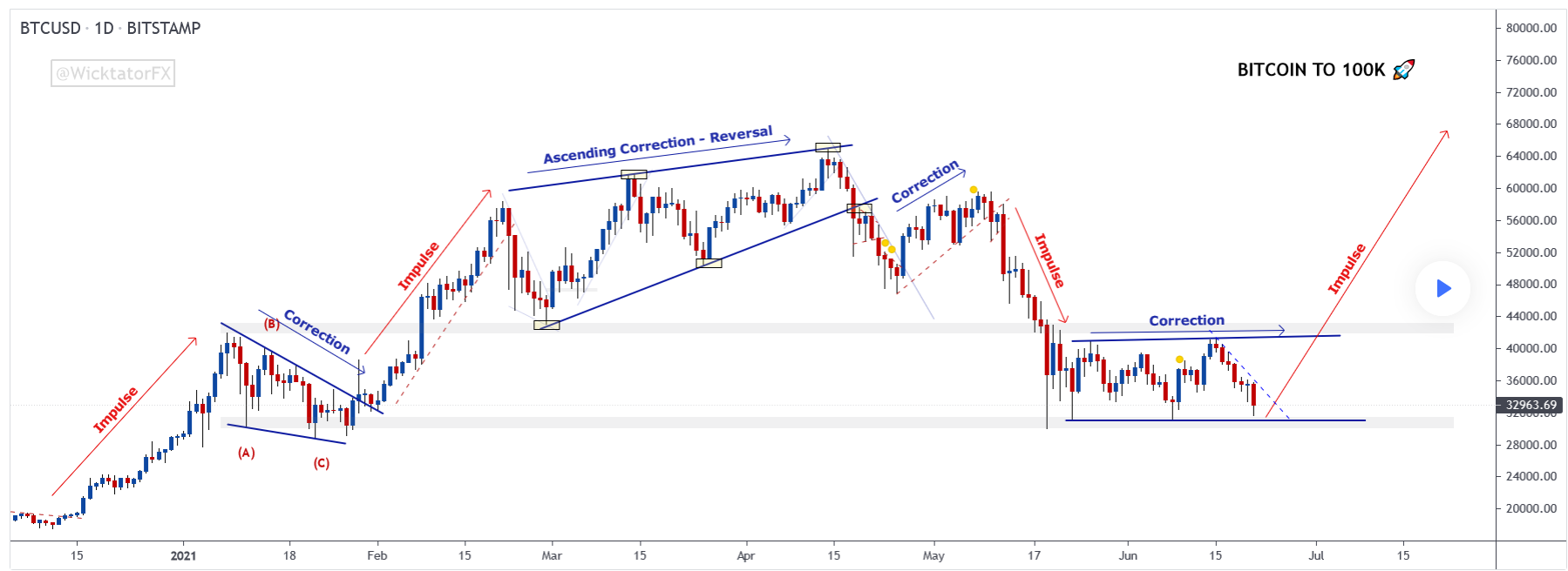 Bitcoin TA