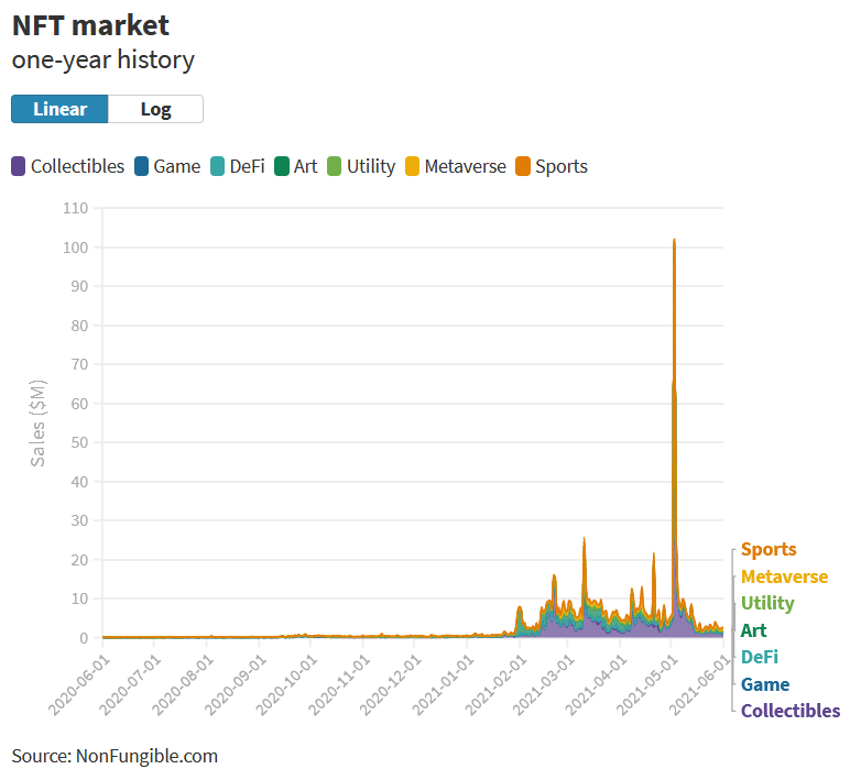 NFT auction history