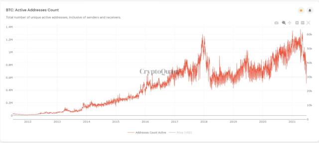 Chart showing rise and decline of number of active Bitcoin addresses