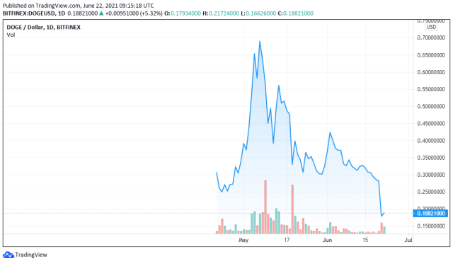 DOGEUSD price chart for 06/22/2012 - TradingView