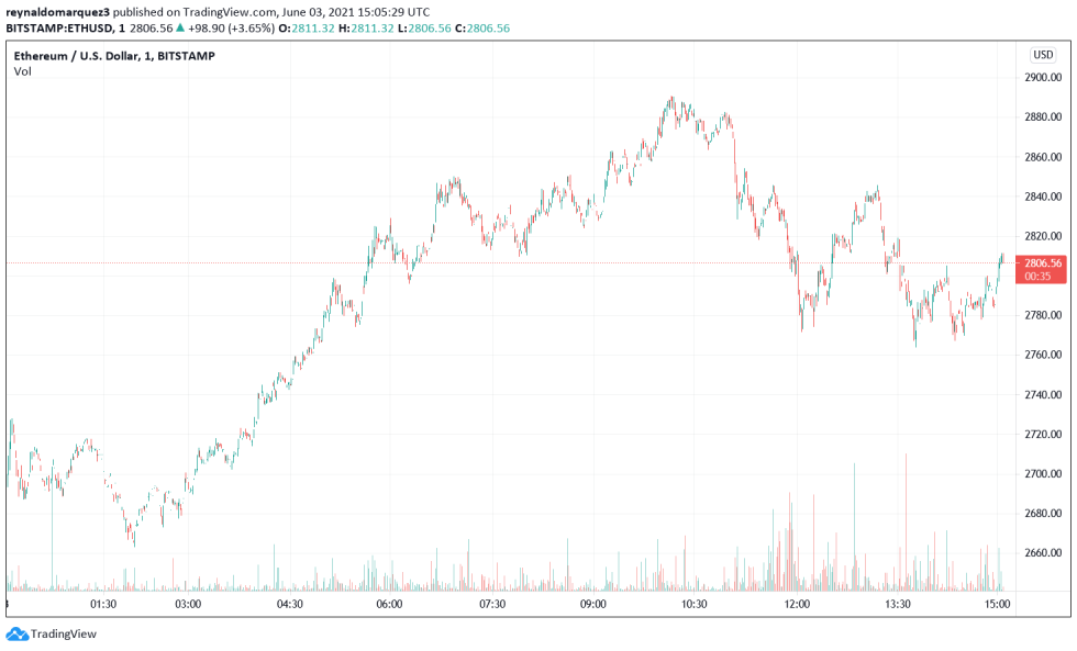 Ethereum ETH ETHUSD