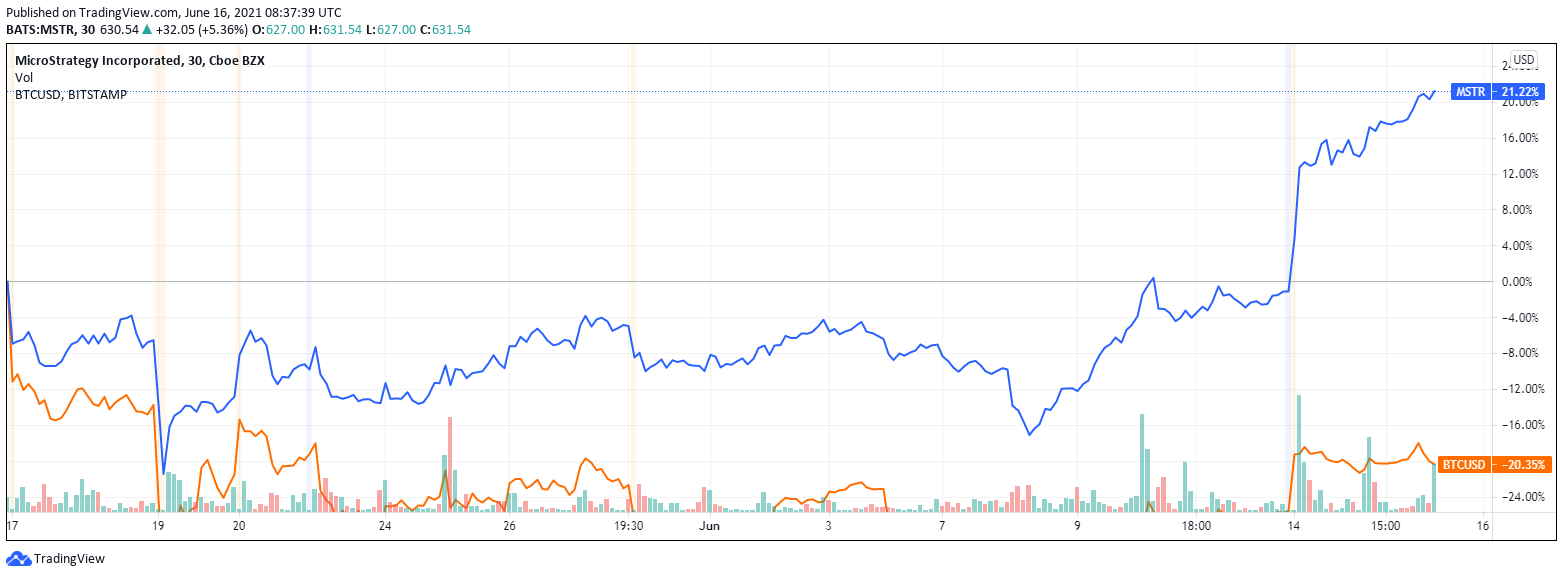 Microstrategy Files to Sell Up to $1 Billion of Its Shares to Buy Bitcoin