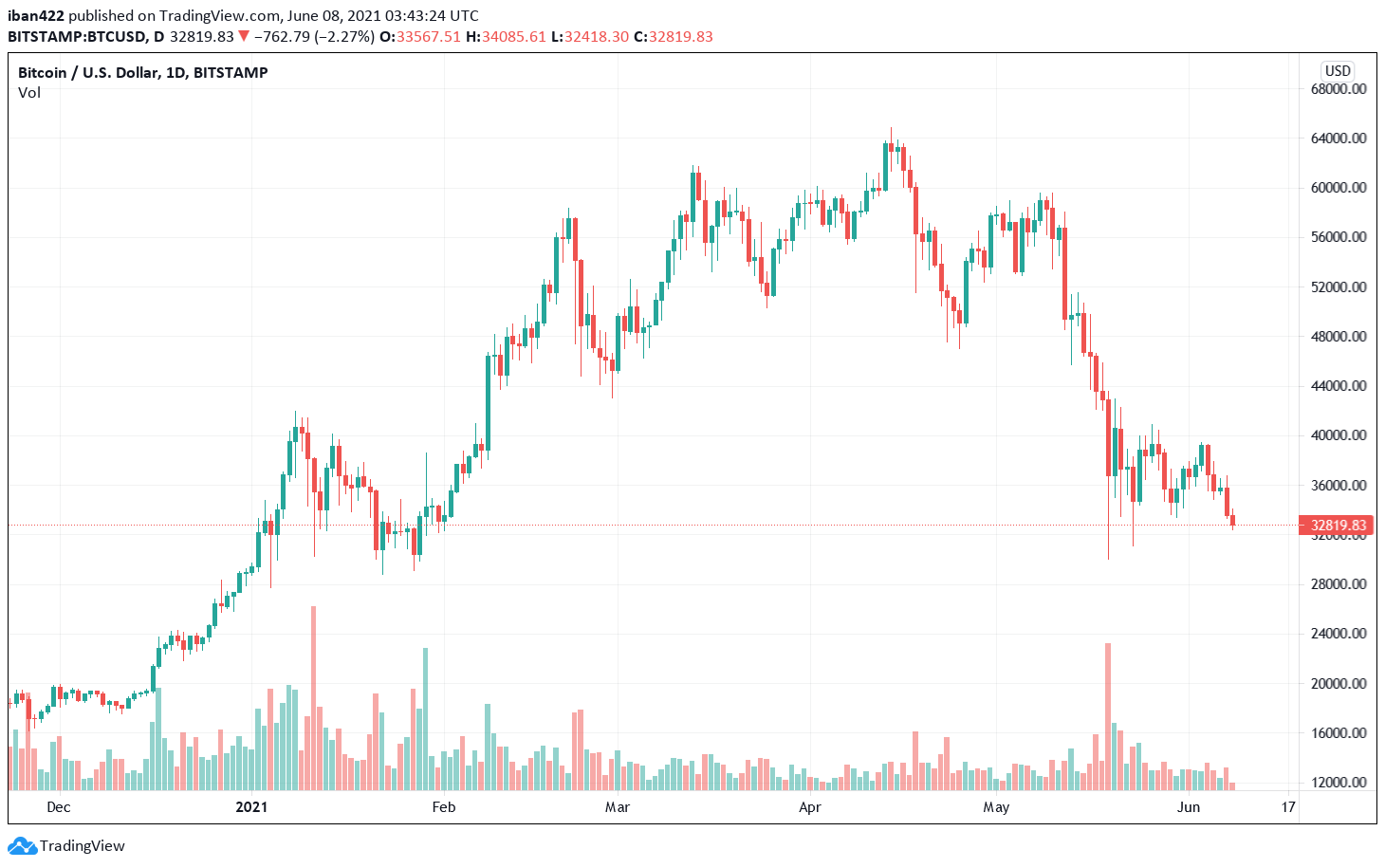 Bitcoin Price Dips After Trump Says Bitcoin ‘Seems Like A Scam’