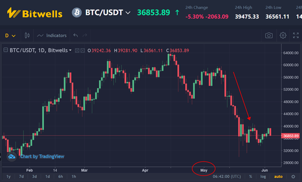 Bitwells Boosts Your ROI in High Volatility