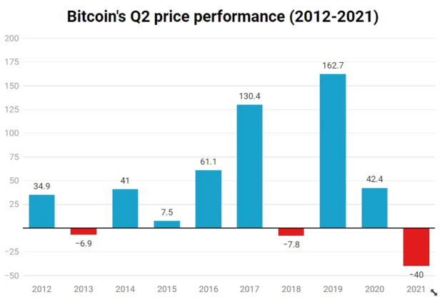 bitcoin worst quarterly ever