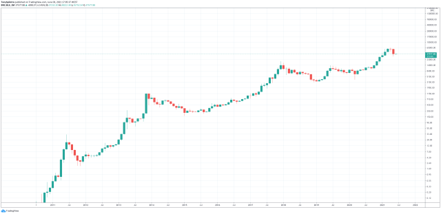 bitcoin chart china cio amundi