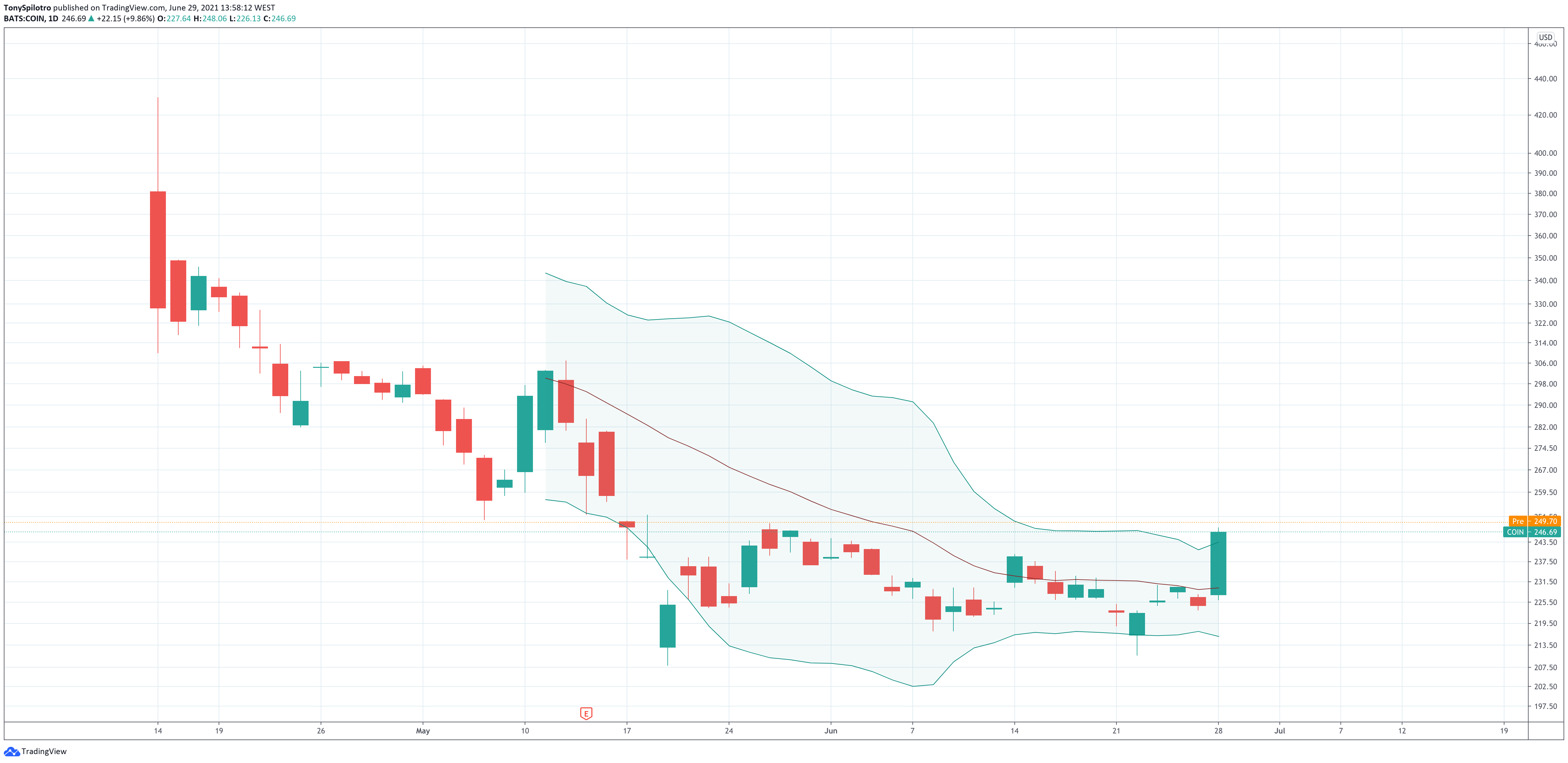 Is The Coinbase Global (COIN) Recovery Boosting Bitcoin And Altcoins?