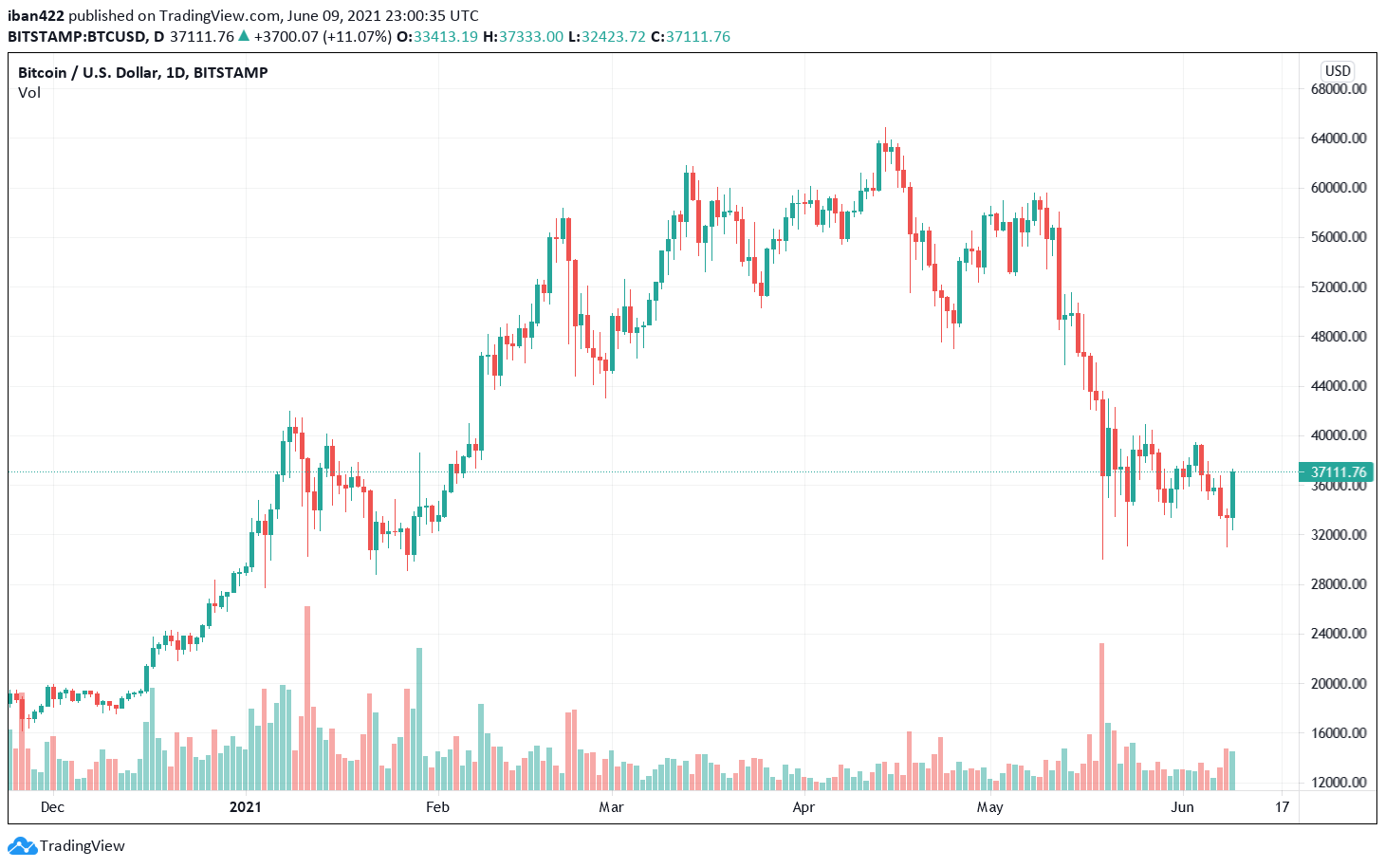 MicroStrategy To Pump $500 Million More Into Bitcoin After 50% Crash