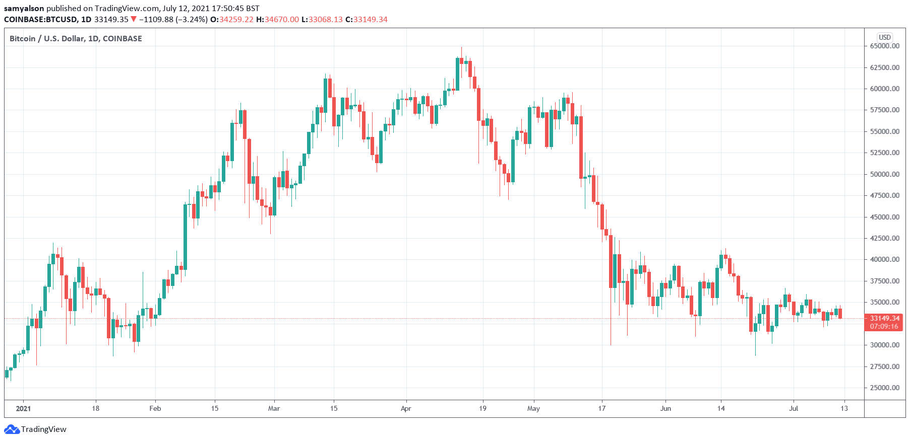 Bitcoin daily chart