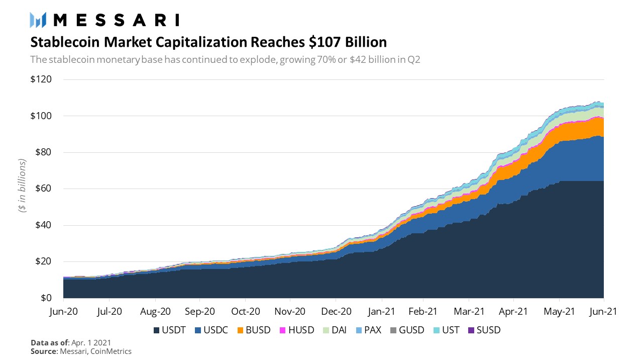 Crypto cap of stablecoins