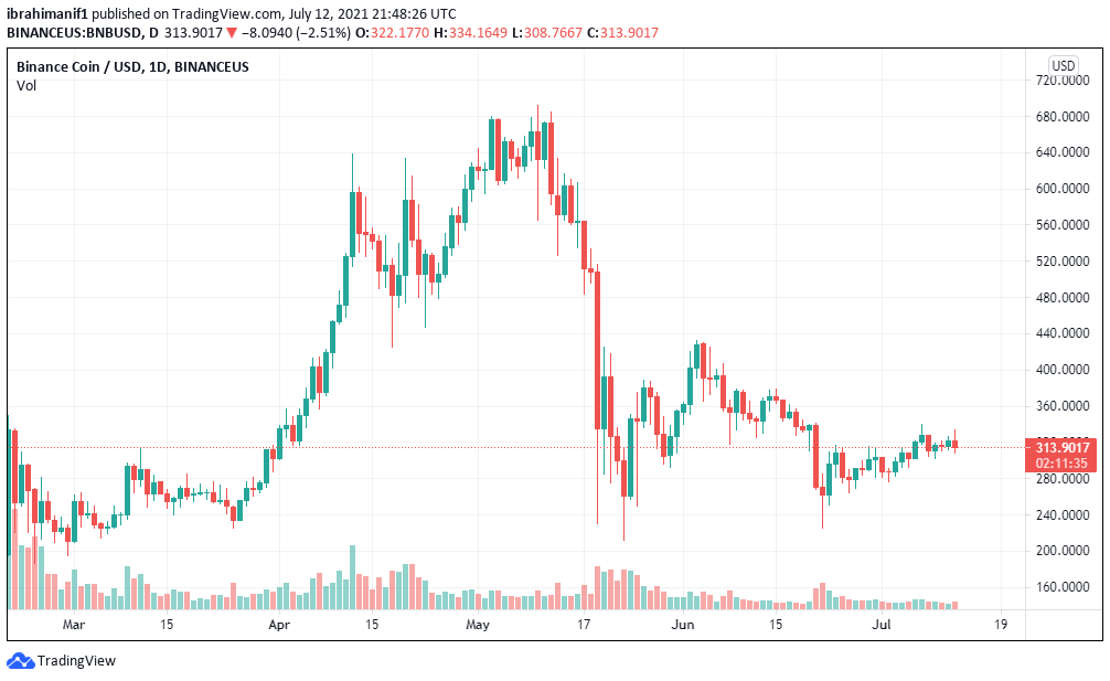 Binance Slew Of Problems Continues As Clear Junction Ditch The Crypto Exchange