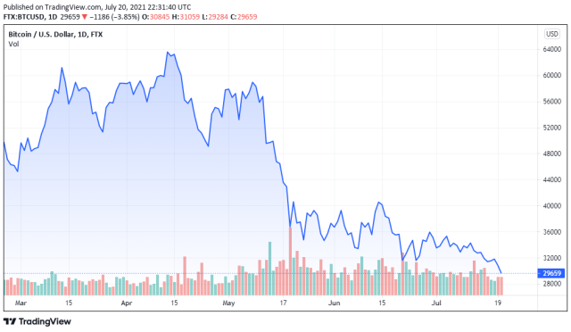 BTCUSD price chart - TradingView