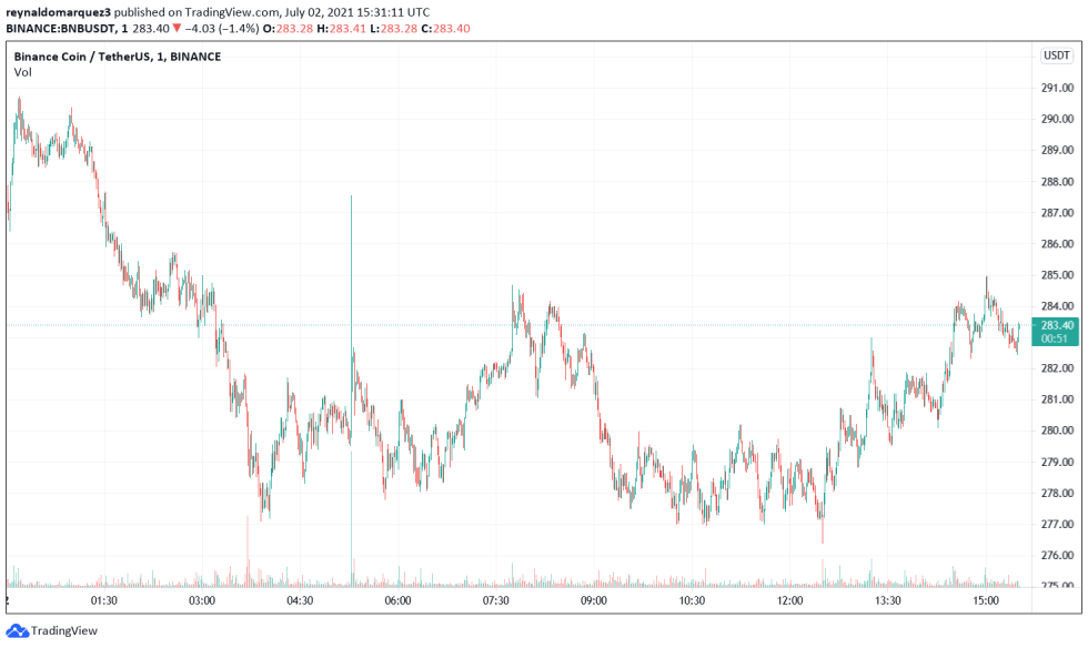 Binance BNB BNBUSDT