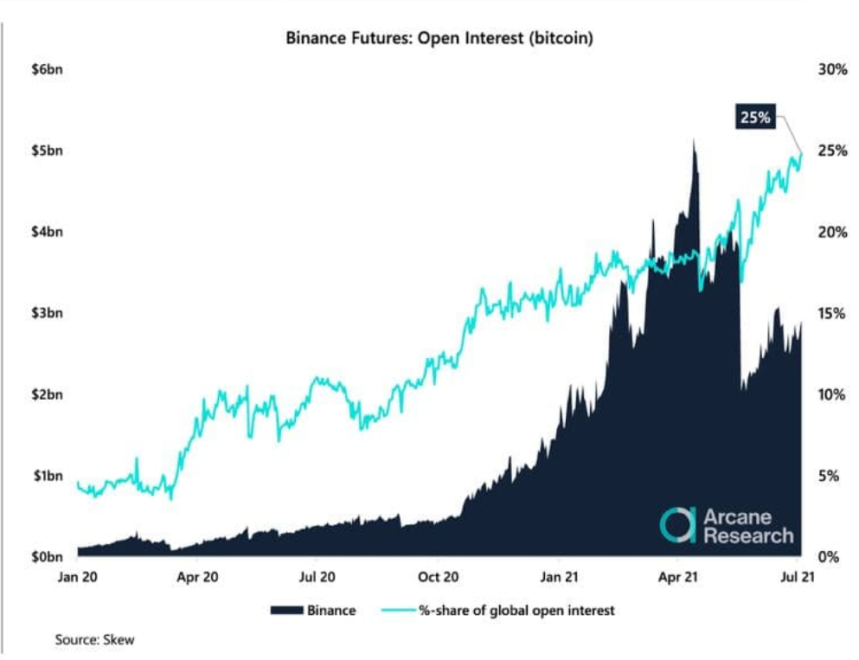 Binance Bitcoin Open Interest Surges Despite Legal Scrutiny