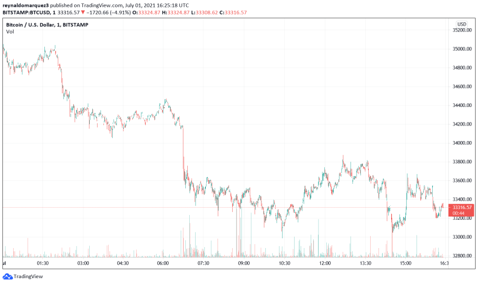 Bitcoin BTC BTCUSD