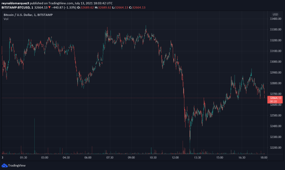 Bitcoin BTC BTCUSD