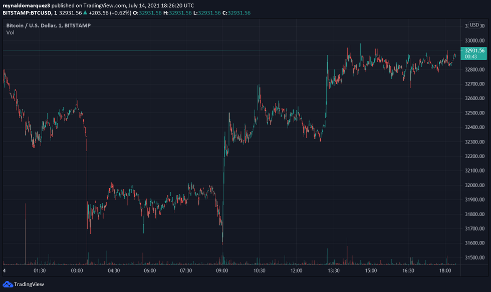 Bitcoin BTC BTCUSD